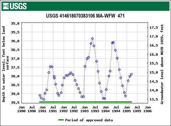 Graph of groundwater level data at USGS 414618070383106 MA-WFW  471