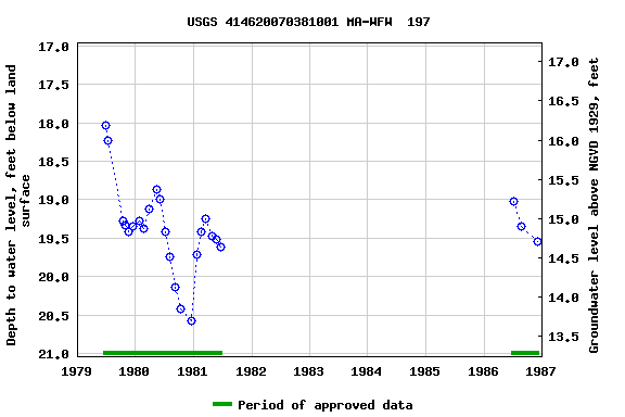 Graph of groundwater level data at USGS 414620070381001 MA-WFW  197