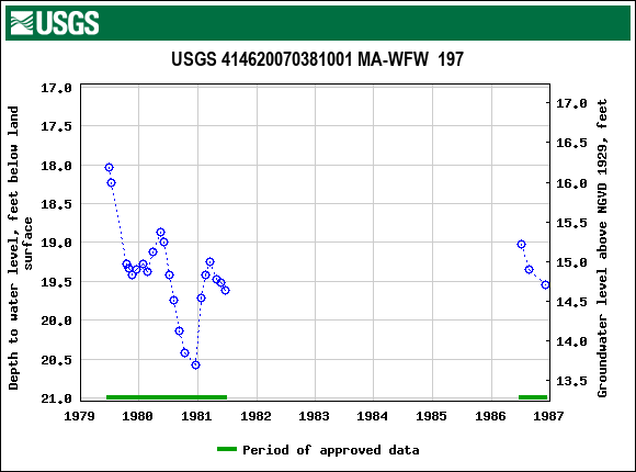 Graph of groundwater level data at USGS 414620070381001 MA-WFW  197