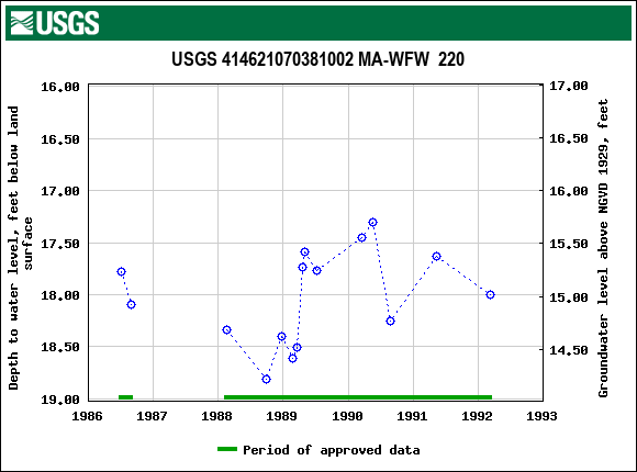 Graph of groundwater level data at USGS 414621070381002 MA-WFW  220