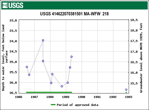 Graph of groundwater level data at USGS 414622070381501 MA-WFW  218