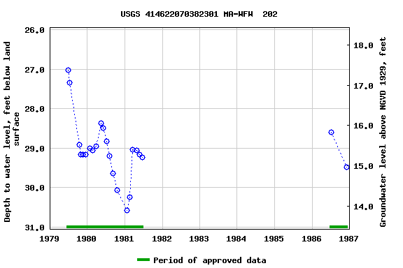 Graph of groundwater level data at USGS 414622070382301 MA-WFW  202