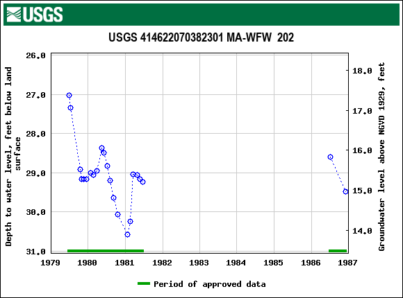 Graph of groundwater level data at USGS 414622070382301 MA-WFW  202