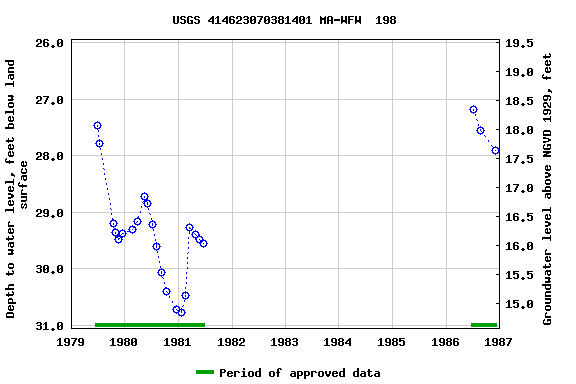 Graph of groundwater level data at USGS 414623070381401 MA-WFW  198