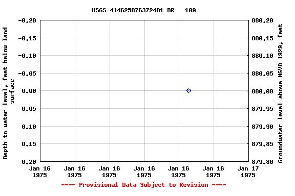 Graph of groundwater level data at USGS 414625076372401 BR   109