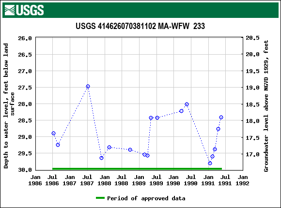 Graph of groundwater level data at USGS 414626070381102 MA-WFW  233