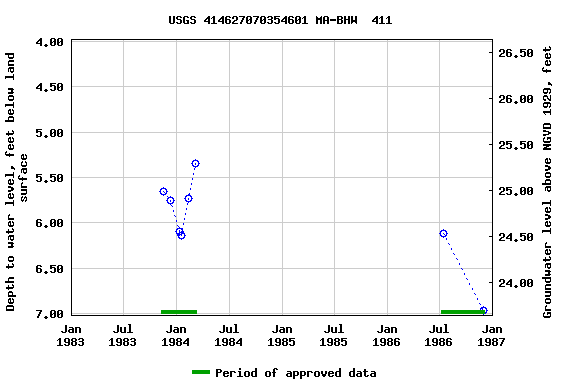 Graph of groundwater level data at USGS 414627070354601 MA-BHW  411