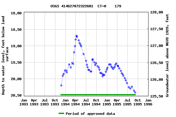 Graph of groundwater level data at USGS 414627072322601  CT-M    179