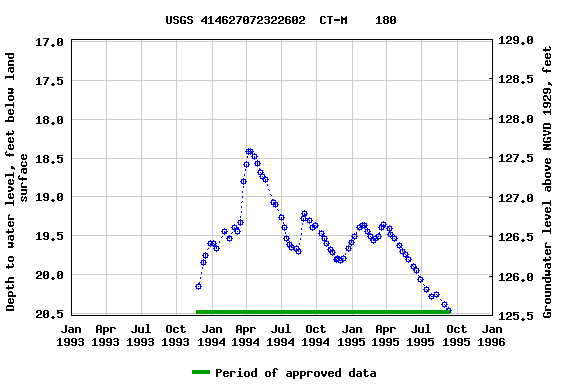 Graph of groundwater level data at USGS 414627072322602  CT-M    180