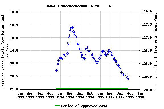 Graph of groundwater level data at USGS 414627072322603  CT-M    181