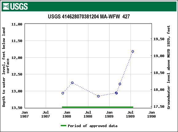 Graph of groundwater level data at USGS 414628070381204 MA-WFW  427