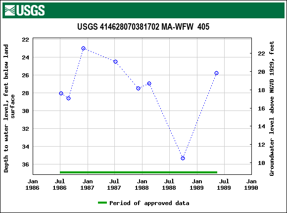 Graph of groundwater level data at USGS 414628070381702 MA-WFW  405