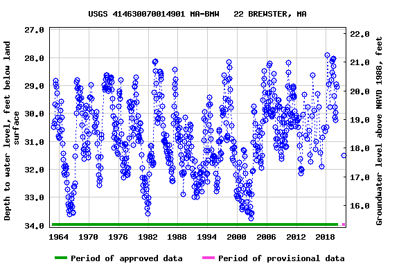 Graph of groundwater level data at USGS 414630070014901 MA-BMW   22 BREWSTER, MA