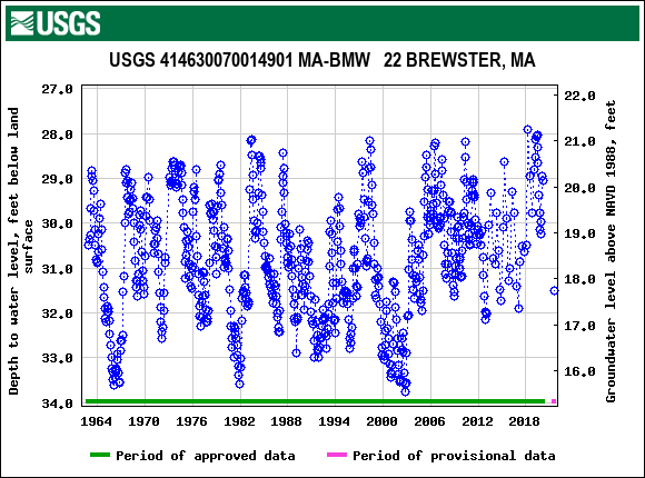 Graph of groundwater level data at USGS 414630070014901 MA-BMW   22 BREWSTER, MA