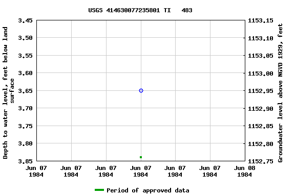 Graph of groundwater level data at USGS 414630077235801 TI   483