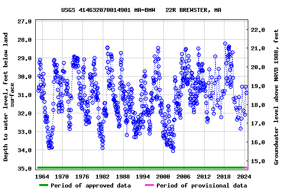 Graph of groundwater level data at USGS 414632070014901 MA-BMW   22R BREWSTER, MA