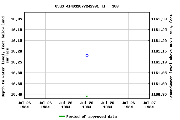 Graph of groundwater level data at USGS 414632077242901 TI   300