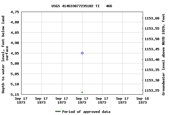 Graph of groundwater level data at USGS 414633077235102 TI   466