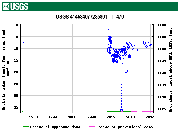 Graph of groundwater level data at USGS 414634077235801 TI   470