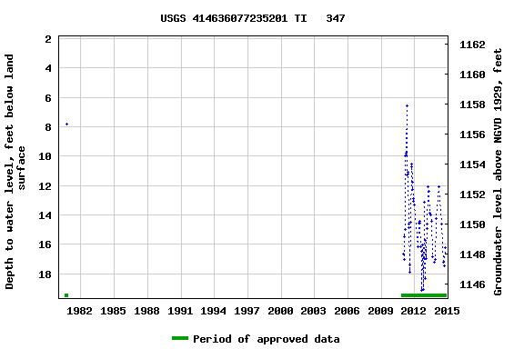 Graph of groundwater level data at USGS 414636077235201 TI   347