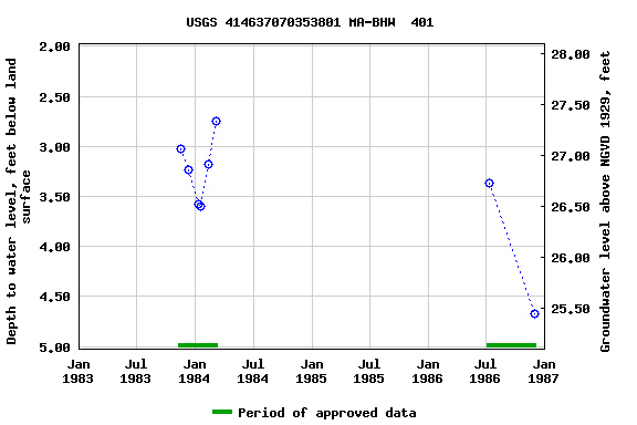 Graph of groundwater level data at USGS 414637070353801 MA-BHW  401