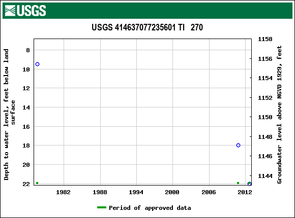 Graph of groundwater level data at USGS 414637077235601 TI   270