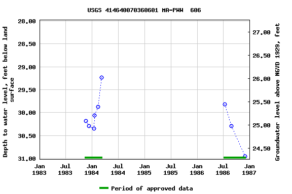 Graph of groundwater level data at USGS 414640070360601 MA-PWW  606