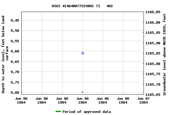 Graph of groundwater level data at USGS 414640077223001 TI   482