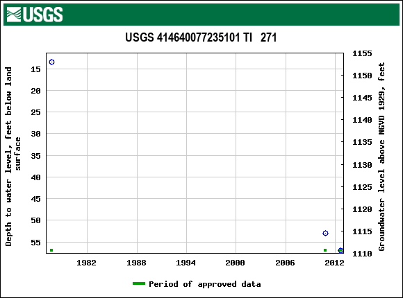 Graph of groundwater level data at USGS 414640077235101 TI   271