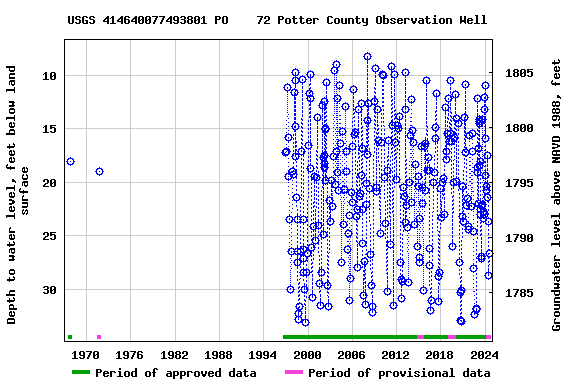 Graph of groundwater level data at USGS 414640077493801 PO    72 Potter County Observation Well
