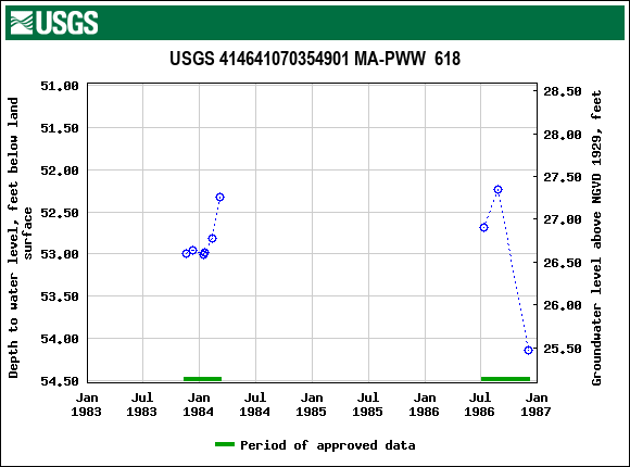 Graph of groundwater level data at USGS 414641070354901 MA-PWW  618