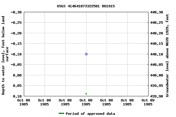 Graph of groundwater level data at USGS 414641073322501 DU1915