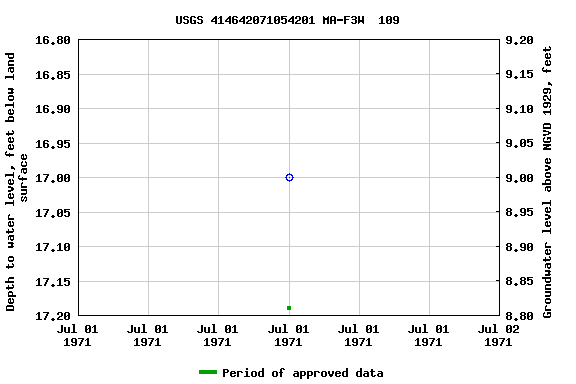 Graph of groundwater level data at USGS 414642071054201 MA-F3W  109