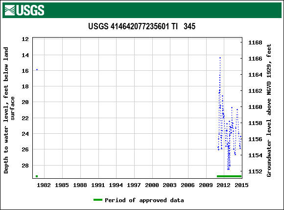 Graph of groundwater level data at USGS 414642077235601 TI   345