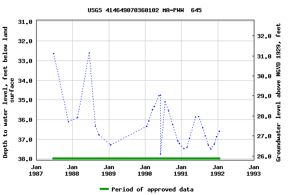 Graph of groundwater level data at USGS 414649070360102 MA-PWW  645