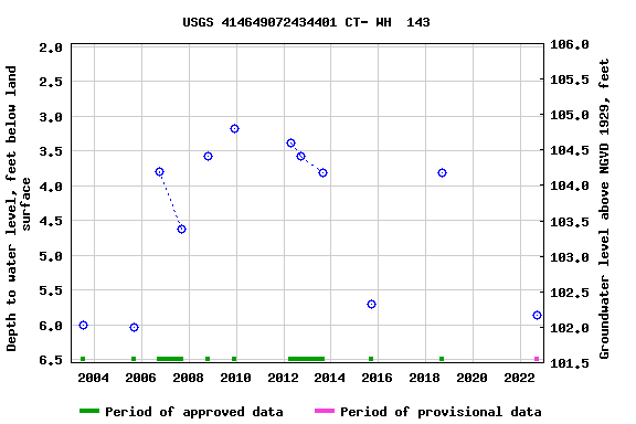 Graph of groundwater level data at USGS 414649072434401 CT- WH  143