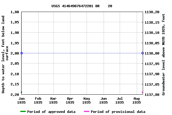 Graph of groundwater level data at USGS 414649076472201 BR    20