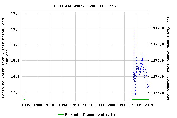 Graph of groundwater level data at USGS 414649077235901 TI   224