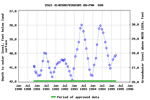 Graph of groundwater level data at USGS 414650070360305 MA-PWW  690