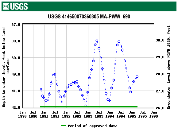 Graph of groundwater level data at USGS 414650070360305 MA-PWW  690