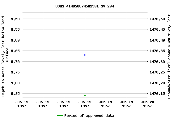 Graph of groundwater level data at USGS 414650074502501 SV 204