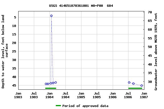 Graph of groundwater level data at USGS 414651070361001 MA-PWW  604