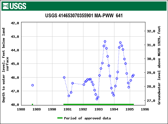 Graph of groundwater level data at USGS 414653070355901 MA-PWW  641