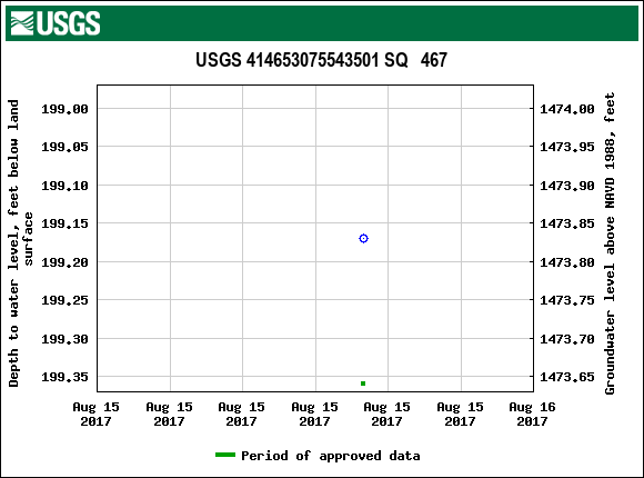 Graph of groundwater level data at USGS 414653075543501 SQ   467