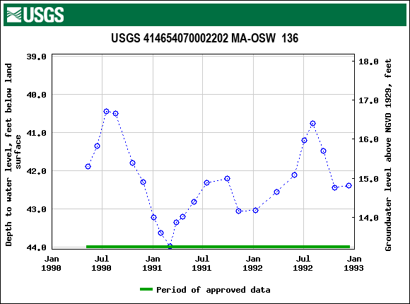 Graph of groundwater level data at USGS 414654070002202 MA-OSW  136