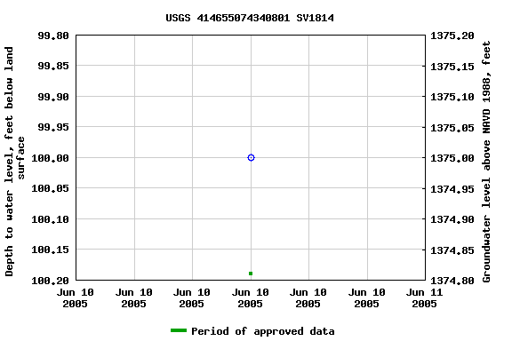 Graph of groundwater level data at USGS 414655074340801 SV1814