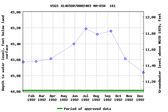 Graph of groundwater level data at USGS 414658070002403 MA-OSW  161