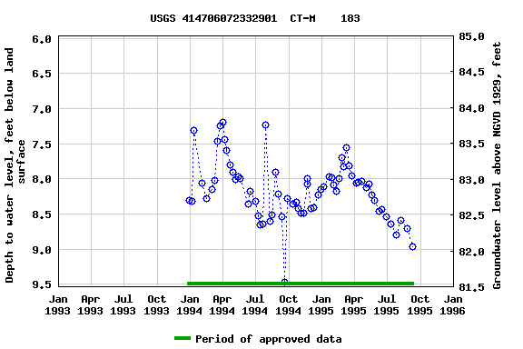 Graph of groundwater level data at USGS 414706072332901  CT-M    183