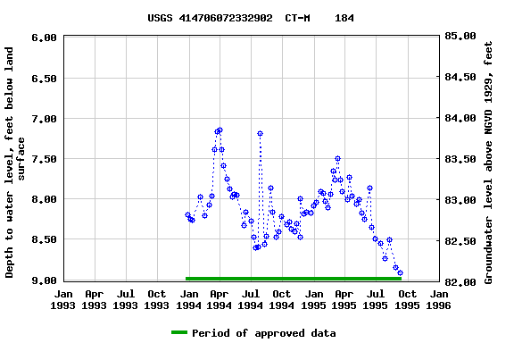 Graph of groundwater level data at USGS 414706072332902  CT-M    184