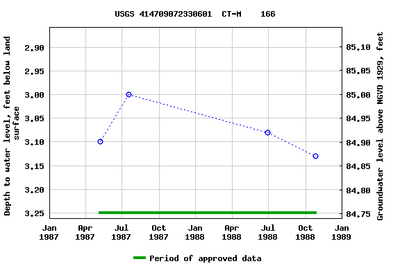 Graph of groundwater level data at USGS 414709072330601  CT-M    166